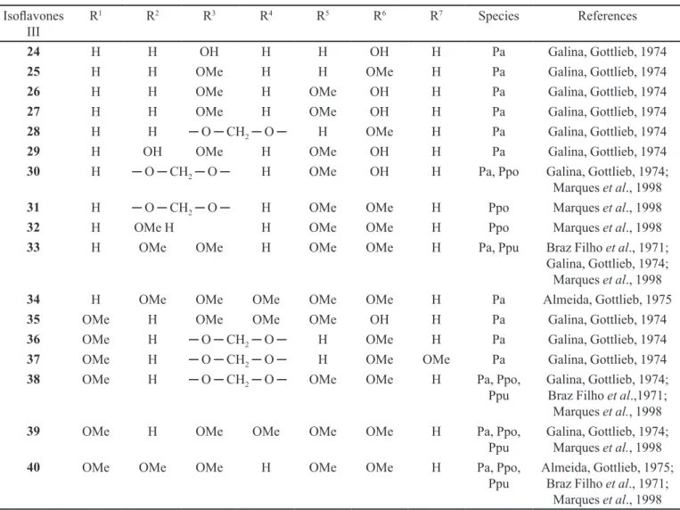 TABLE V  - Structure of the isolavones based on molecule III, identiied from the Pterodon genus Isolavones 