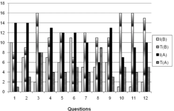 TABLE I  - Response chart