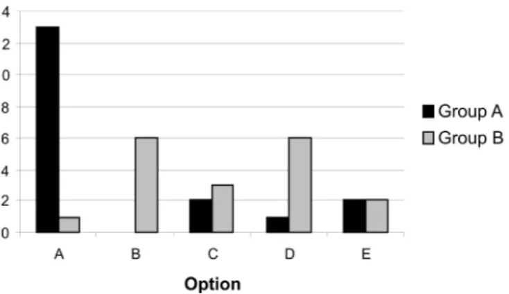 FIGURE 2  - Distribution of answers on question 13 for both  groups.