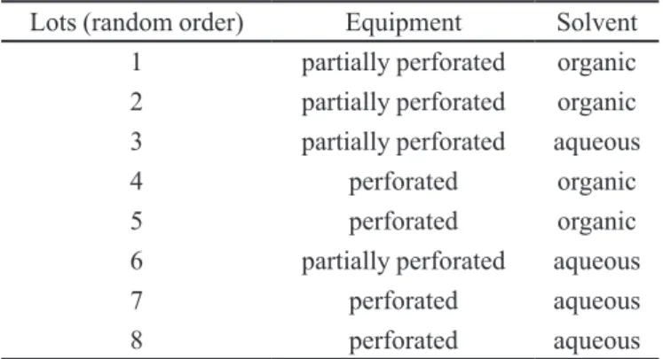 TABLE I  - Factorial design of assays considering two variables: 