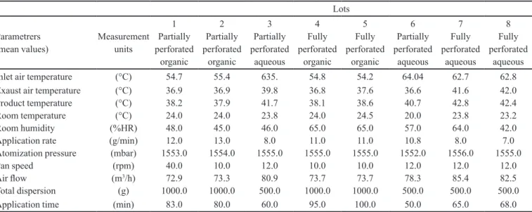 TABLE IV - Conditions adopted in the tablet coating step for lots 1 to 8