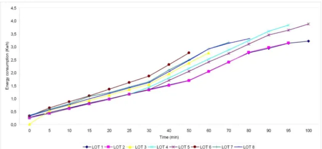 FIGURE 1  - Energy consumption graph as a function of time for lots 1-8 during core coating step.