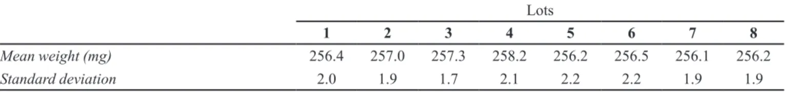 TABLE VI  - Mean weight and standard deviation for lots 1-8 of coated tablet cores