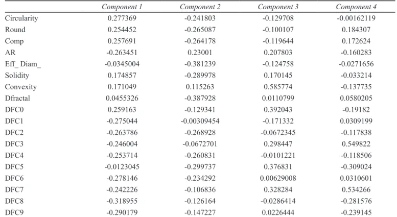 TABLE III  - Weight of individual descriptors for the 4 principal components