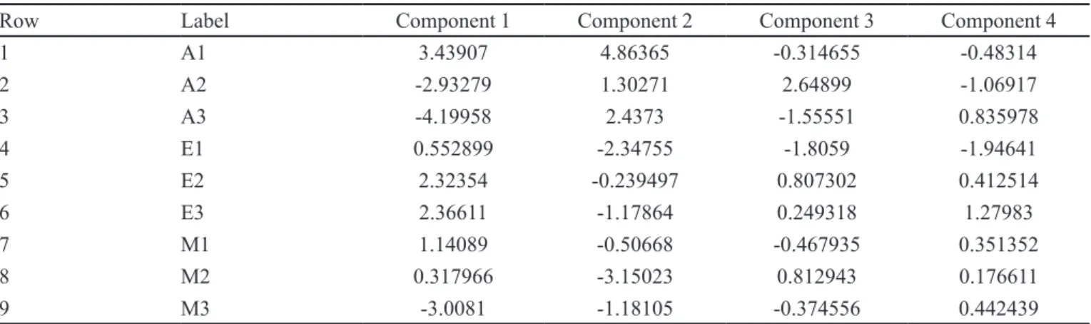 Table IV constitutes a base to classify the different  types of re-crystallized ampicillin particles: compact  shapes, A1, E1, E2, E3, M1, M2; elongated, A1, A2,  A3; with smooth edges, A2, E2, E3, M2; and with angle  shapes, A3, E2, E3, M1, M2, M3