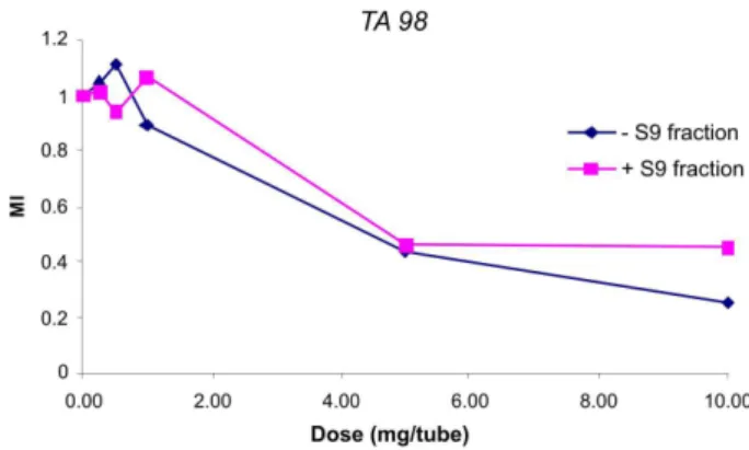 FIGURE 2  - Mutagenic Index (MI) as a function of dose  (mg/tube) of “barbatimão” extract (BE), with or without S9  fraction on TA98