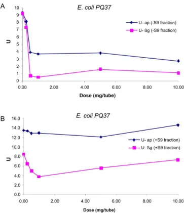 FIGURE 7  - Enzymatic Units (U) of enzymes β-galactosidase  (βg) and alkaline phosphatase (ap) as a function of dose (mg/