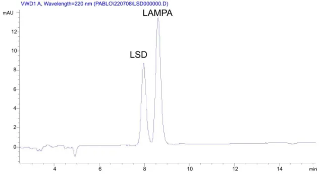 FIGURE 7  - Chromatogram obtained after injection of standards of LSD (t r  = 7.96 min) and LAMPA (t r  = 8.60 min).