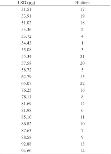 FIGURE 9  - Chromatogram after injection of blotter extract in methanol: water (1:1) tr LSD = 7.86 min.