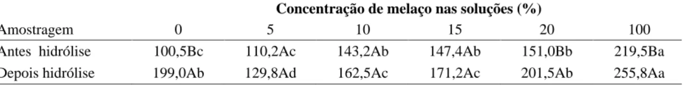 TABELA 1   Valores médios de concentração de açúcares (g/L) fermentescíveis antes e depois da hidrólise enzimática