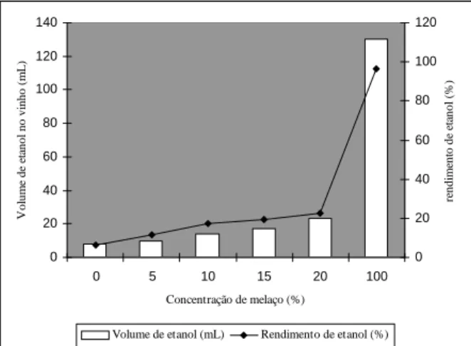 FIGURA 1   Volume de etanol no vinho e rendimento de