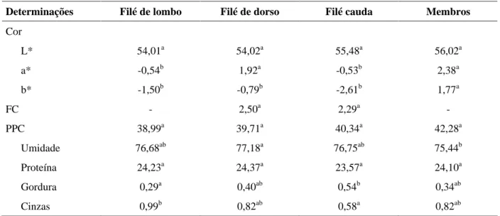 TABELA 1   Médias dos componentes de cor (L*a*b*), FC, PPC, e composição centesimal em carne de jacaré-do- jacaré-do-pantanal.