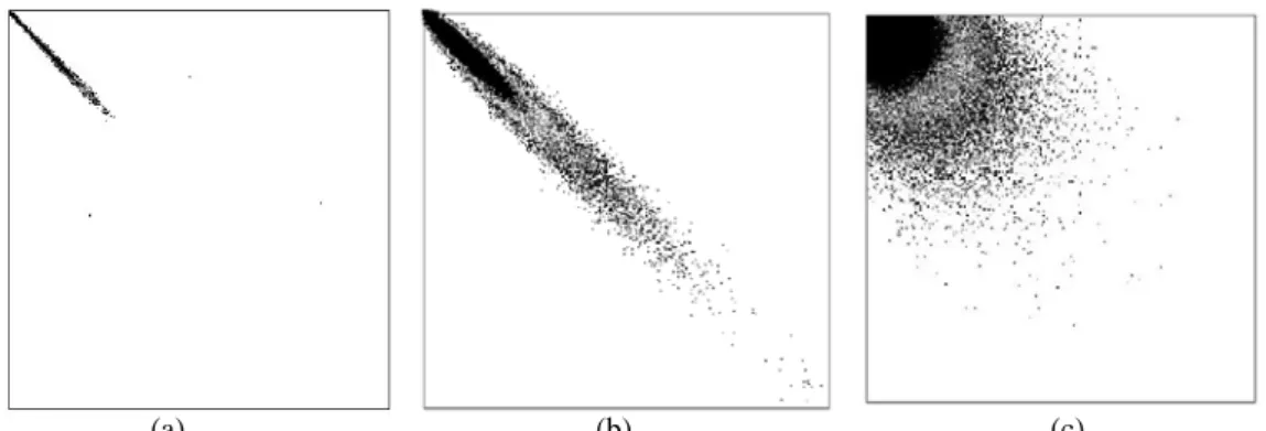 FIGURA 4 Matrizes de ocorrências geradas pelo modelo representando: (a) baixa atividade, (b) média atividade, (c) alta atividade.