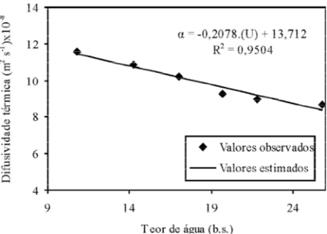 FIGURA 3 Valores experimentais e estimados da difusividade térmica da massa granular de trigo ( ) em função do teor de água (U).