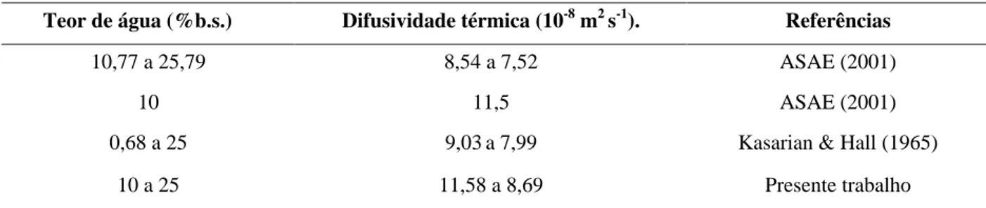 TABELA 2  Valores de difusividade térmica do trigo encontrados na literatura para diferentes teores de água.