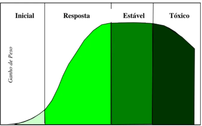 FIGURA 1   Curva de resposta dos animais à adição de