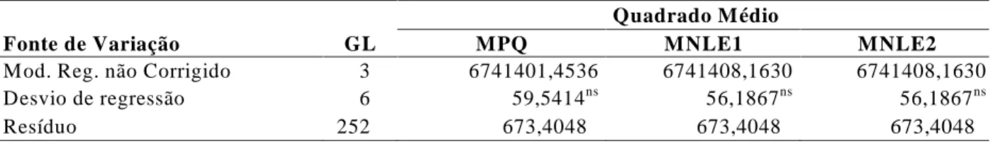 TABELA 4   Análise de variância e teste F, verificando a falta de ajuste para os modelos analisados.