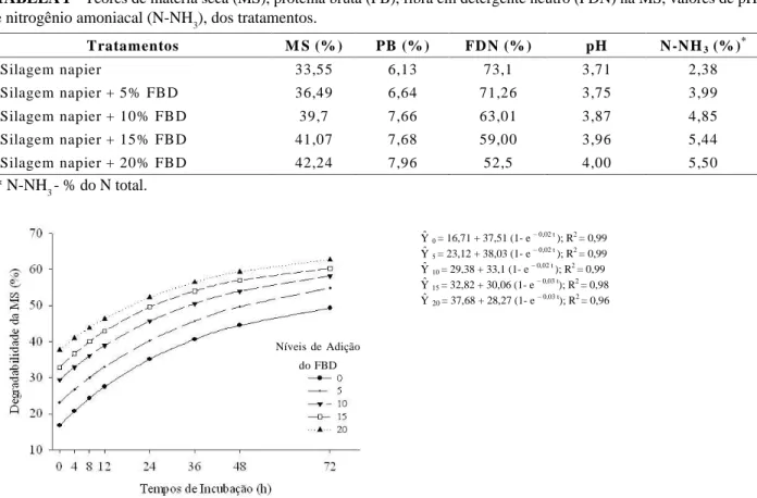 TABELA 1   Teores de matéria seca (MS), proteína bruta (PB), fibra em detergente neutro (FDN) na MS, valores de pH