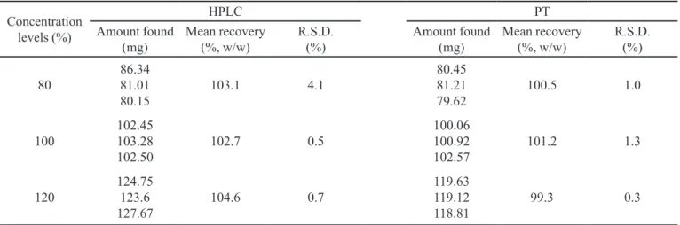 TABLE IV  - Results of precision and accuracy by HPLC and PT methods (n=3)