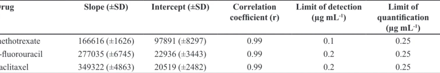TABLE III  - Slope (mAU/µg mL -1 ) and intercept (mAU), with standard deviation (SD) and correlation coeficient in the range 0.25  to 20 µg mL -1 , and limits of detection and quantiication for the proposed method