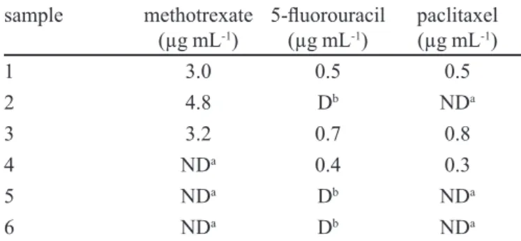 TABLE V  - Antineoplastic drugs analyzed in glove samples using  the proposed method