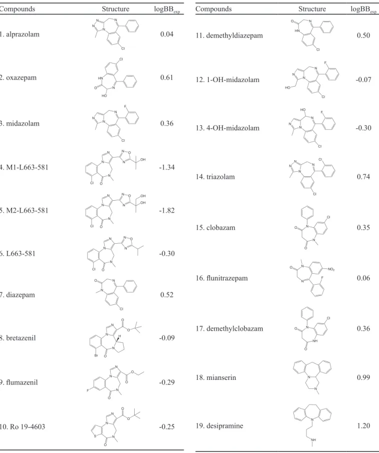 TABLE I  - Chemical structures and logBB experimental values (logBBexp) found for training and test sets (Katritzky et al., 2006)