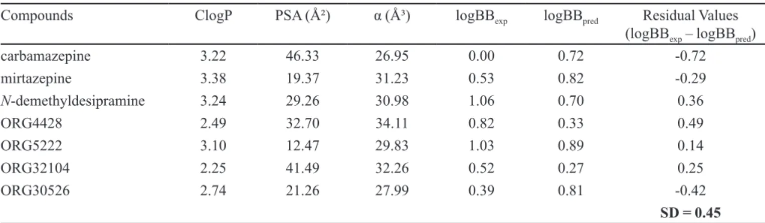 TABLE VI  - Molecular descriptors of the best QSPR model (model 4), the experimental and calculated logBB values, the residual  values and the respective SD value found for the test set compounds