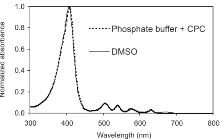 FIGURE 1  - Normalized absorption spectra of PpIX (2.0 μg/mL)  in the solvents used for the in vitro penetration studies.