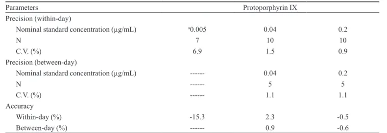 FIGURE 3  - Spectra referring to analyses of homogenates of  SC and [E+D] in comparison to the proile of a 5 μg/mL PpIX  solution (DMSO) to evaluate the selectivity of the method