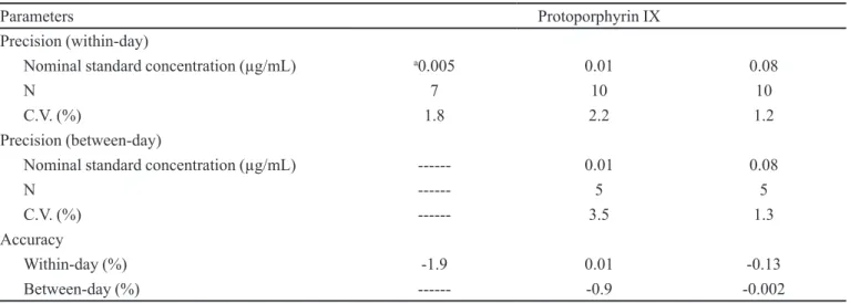 Table III shows the results of PpIX recovery, extrac- extrac-ted from the skin samples (SC and [E+D])