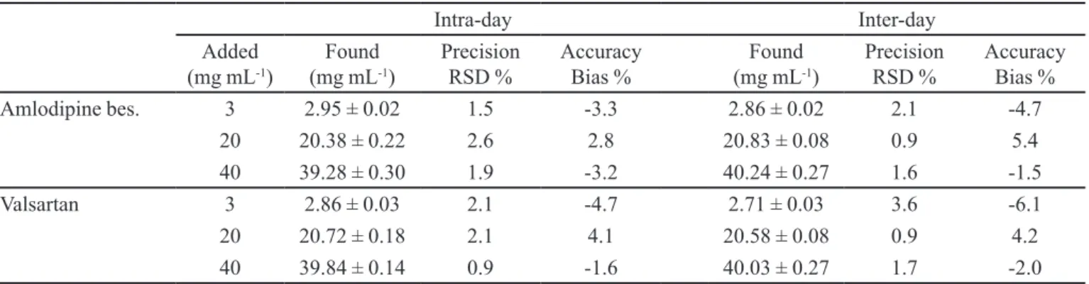 TABLE II  - Precision and accuracy of the developed method 