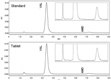TABLE III  - Assay of AMD and VAL from its tablet dosage form Tablet 