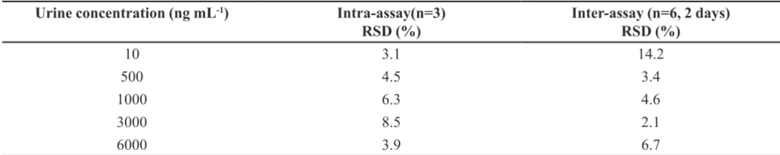 TABLE VI  - Intra- and inter-assay precision for the analysis of cotinine in urine, by CG-NPD after ELL