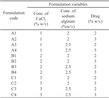 TABLE I  - Composition of TMZ-loaded calcium alginate beads  prepared by sequential and simultaneous method