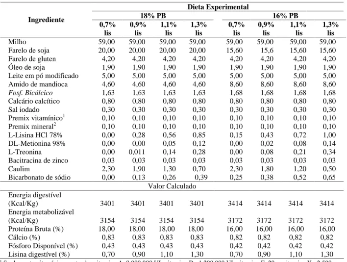 TABELA 1   Composição percentual e química das dietas experimentais.