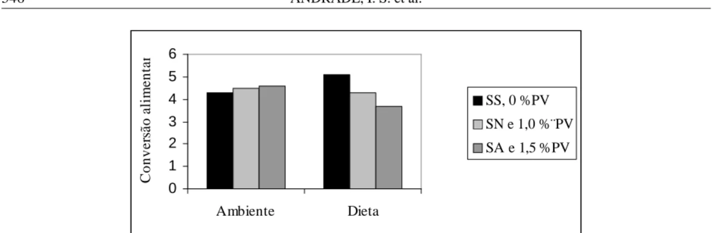 FIGURA 3  Médias da conversão alimentar (CA) em função do ambiente (sem sombra, sombra natural e sombra artificial) e da dieta (0, 1,0 e 1,5 %PV).