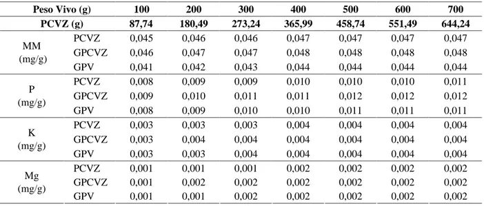 TABELA  3   Conteúdo de matéria mineral (MM), fósforo (P), potássio (K) e magnésio (Mg) por grama de peso de corpo vazio (PCVZ) e exigência líquida de MM, P, K e Mg por grama de ganho de peso de corpo vazio (GPCVZ) e por grama de ganho de peso vivo (GPV), 