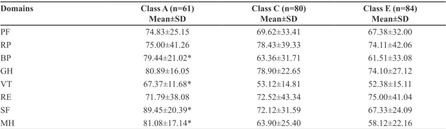 Table I show the values, stratiied into social classes,  the SF-36’s eight domains of the elderly quality of life  interview