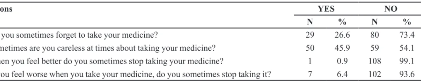 Table I describes the four questions of the MGT   and the response rates obtained from the patients