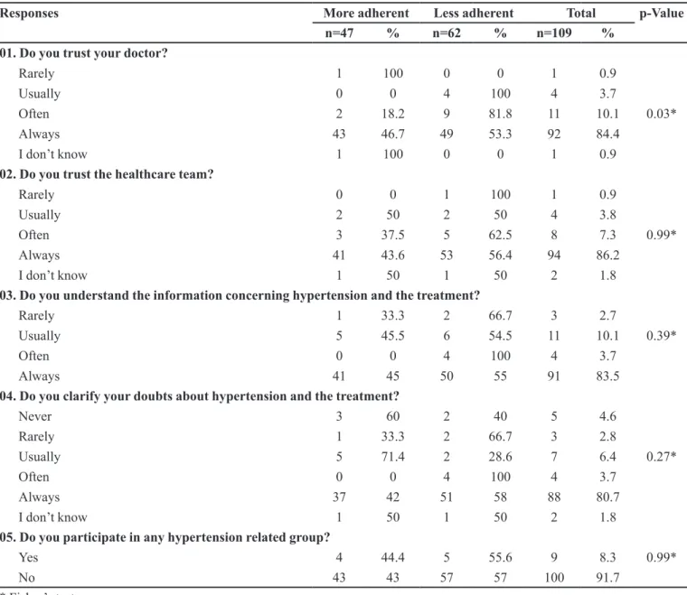 TABLE III  - Distribution of health care service/team related responses in hypertensive patients by level of adherence obtained from  the Morisky-Green test, analyzed by criterion 2