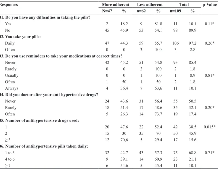 TABLE IV  - Distribution of medication therapy related responses in hypertensive patients by level of adherence obtained from the  Morisky-Green test, analyzed by criterion 2