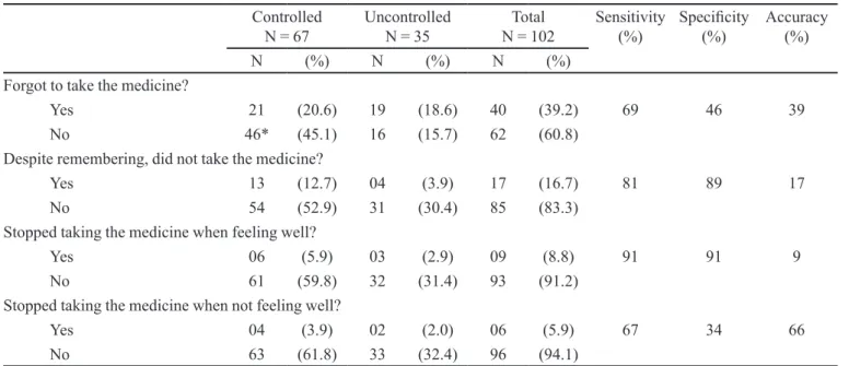 TABLE II  - Distribution of controlled and uncontrolled hypertensives according to the Morisky-Green test Controlled  N = 67 Uncontrolled N = 35 Total  N = 102 Sensitivity (%) Speciicity (%) Accuracy(%) N (%) N (%) N (%)