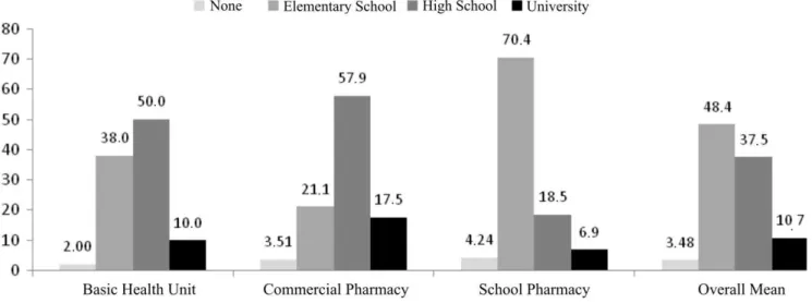 FIGURE 1  – Educational level of antibiotic users – Sorocaba, São Paulo State. 2006.