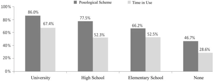 FIGURE 2  - Verbal information received during the consultation by educational level of user.