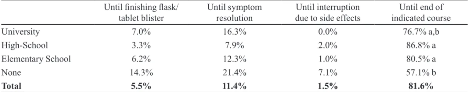 TABLE III  – Percentage distribution of time in use of antibiotic by educational level.