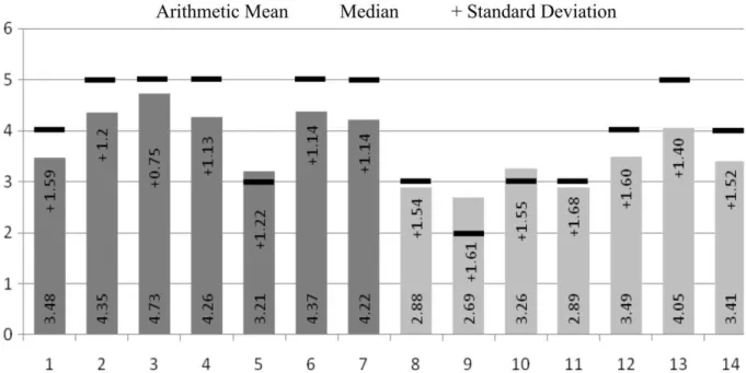 FIGURE 3 – Distribution of arithmetic mean, median and standard deviation of statements presented to antibiotic users.
