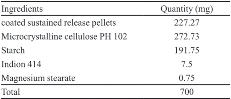 FIGURE 1  - Dissolution proile of sustained release formulations  of metoprolol succinate pellets{Mean (N=3)}.