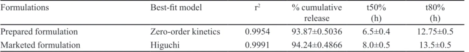 TABLE VIII  - Evaluation parameters of multiparticulate tablet Tablet size 15.1 ± 0.08 mm in length and 