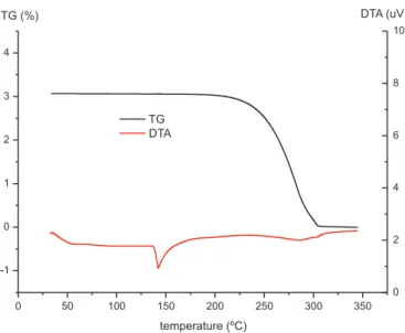 FIGURE 1  - Representative DSC of praziquantel.