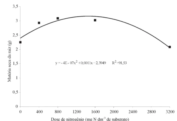 FIGURA 3 –  Matéria seca da raiz de mudas de maracujazeiro-doce em função das doses de nitrogênio
